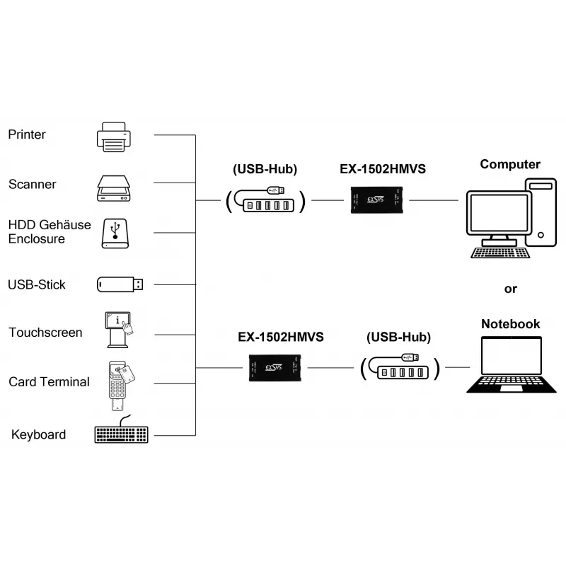 EXSYS EX-1502HMVS Industriële 1-poorts USB-C 3.2 Gen 1 naar USB-A-adapter met 15KV ESD-overspanningsbeveiliging, DIN-railmontage, 9-48V DC