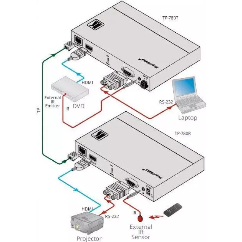 Kramer MegaTOOLS TP-780T HDBaseT Transmitter voor HDMI, audio en IR tot 70 m