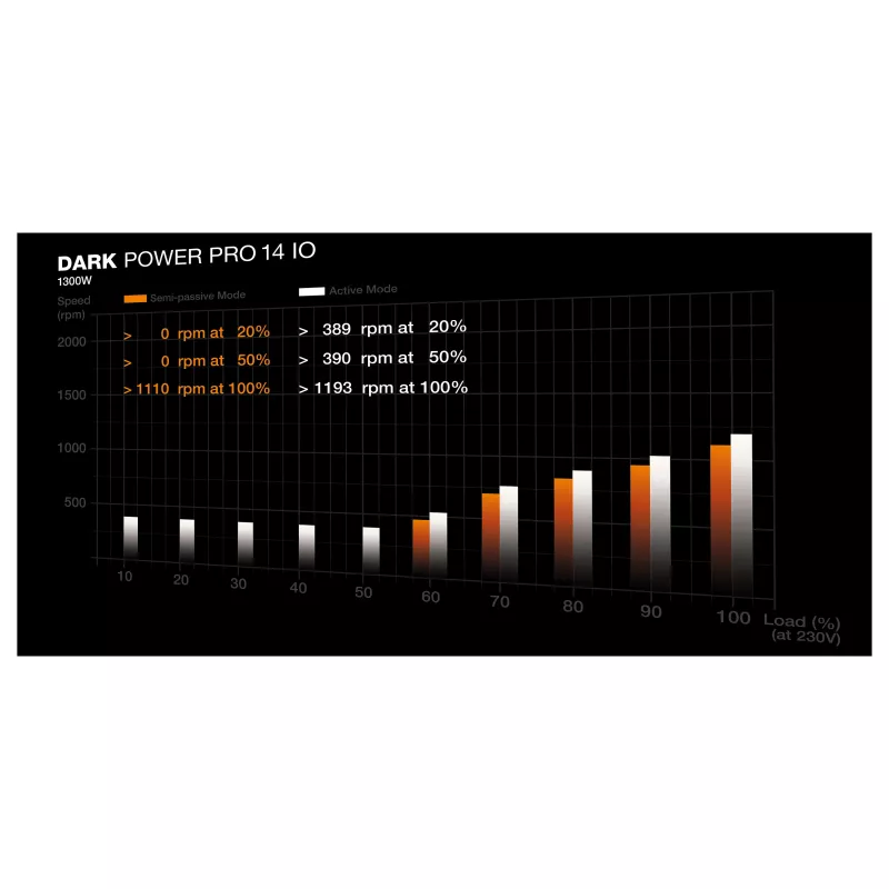 be quiet! Dark Power Pro 14 IO 1300W ATX 3.1 PCIe 5.1 80+ Titanium volledig modulaire voeding (BP022EU)