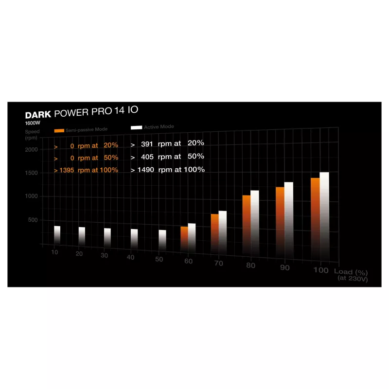 be quiet! Dark Power Pro 14 IO 1600W ATX 3.1 PCIe 5.1 80+ Titanium volledig modulaire voeding