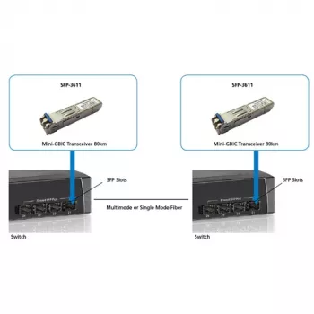 LevelOne SFP-transceiver 1.25Gbps SM duplex LC 1550nm 80km