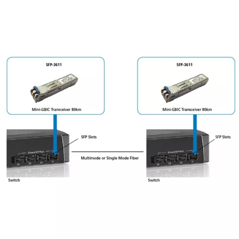 LevelOne SFP-transceiver 1.25Gbps SM duplex LC 1550nm 80km