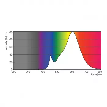 Philips CorePro LED Spot 5-50W GU10 827 36° dimbaar - warmwit
