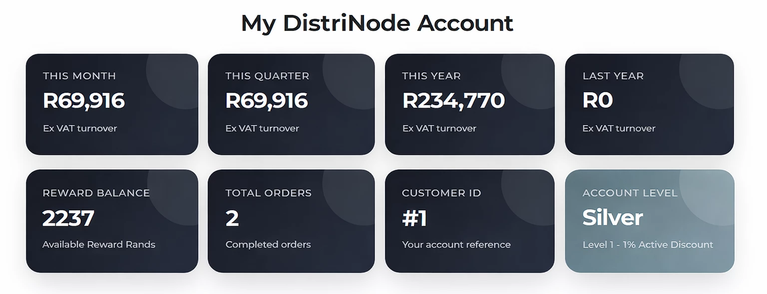 Informatie over DistriNode-accountniveaus